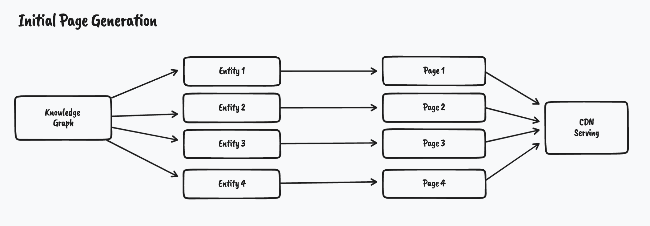 deploy initial page generation process
