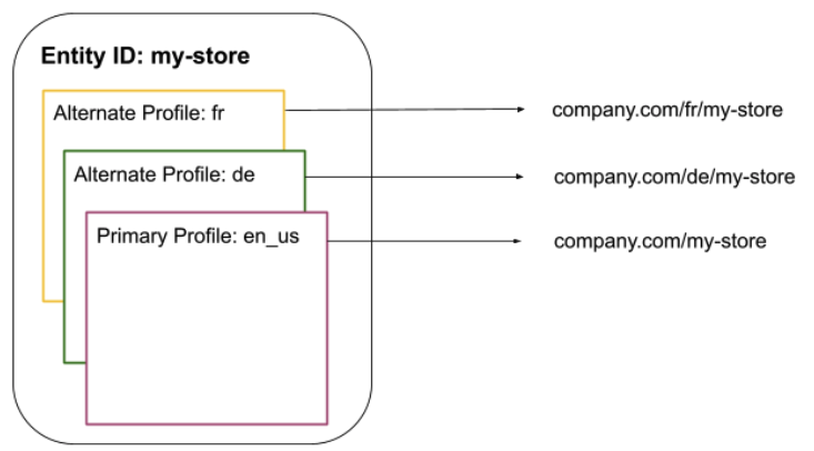 ml pages overview