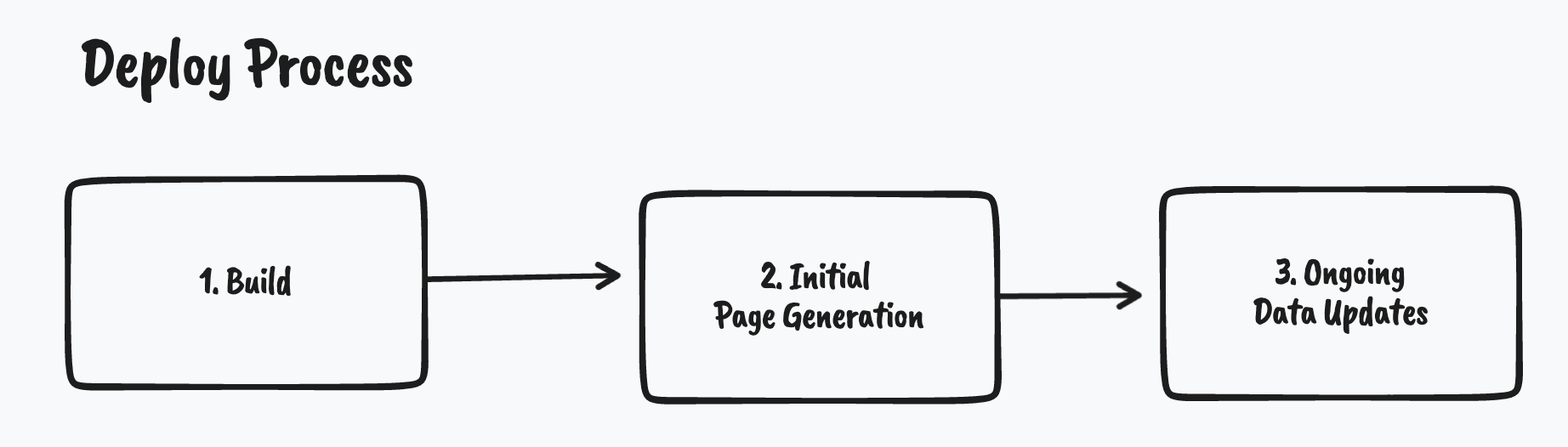 overview of pages deploy process