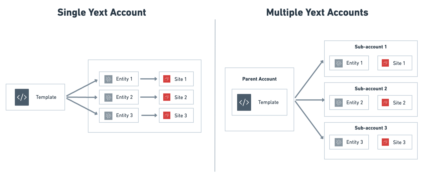 single vs multi account deployment
