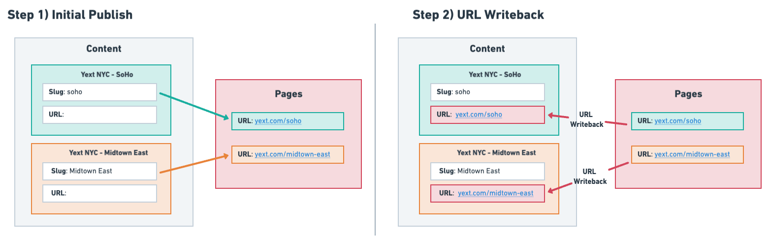 two steps for URL writebacks