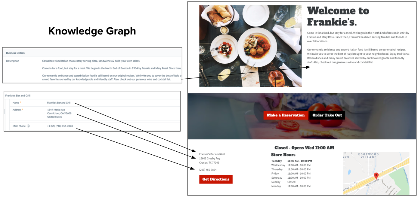 Content mapping from Knowledge Graph displaying on pages