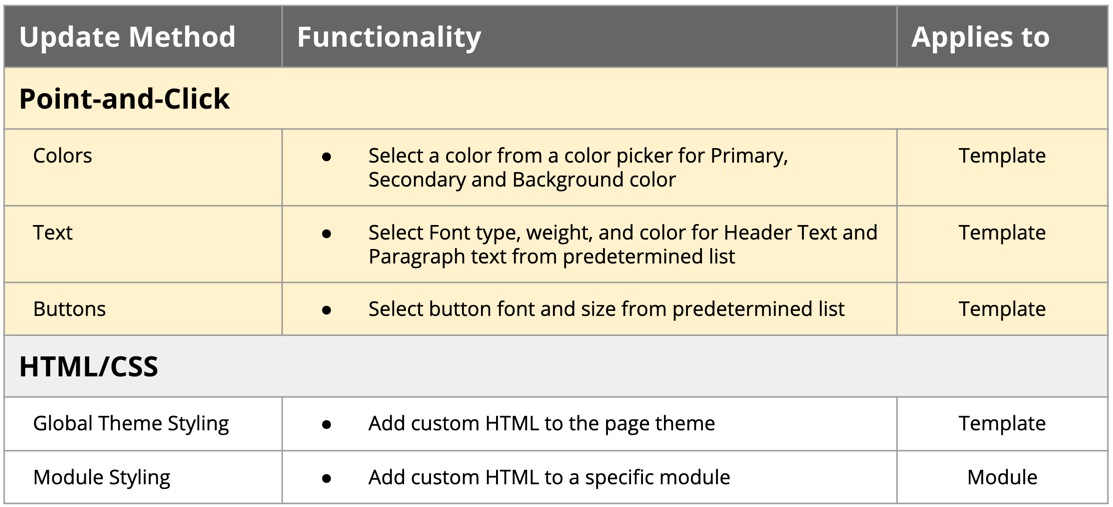 Graph outlining page customization options