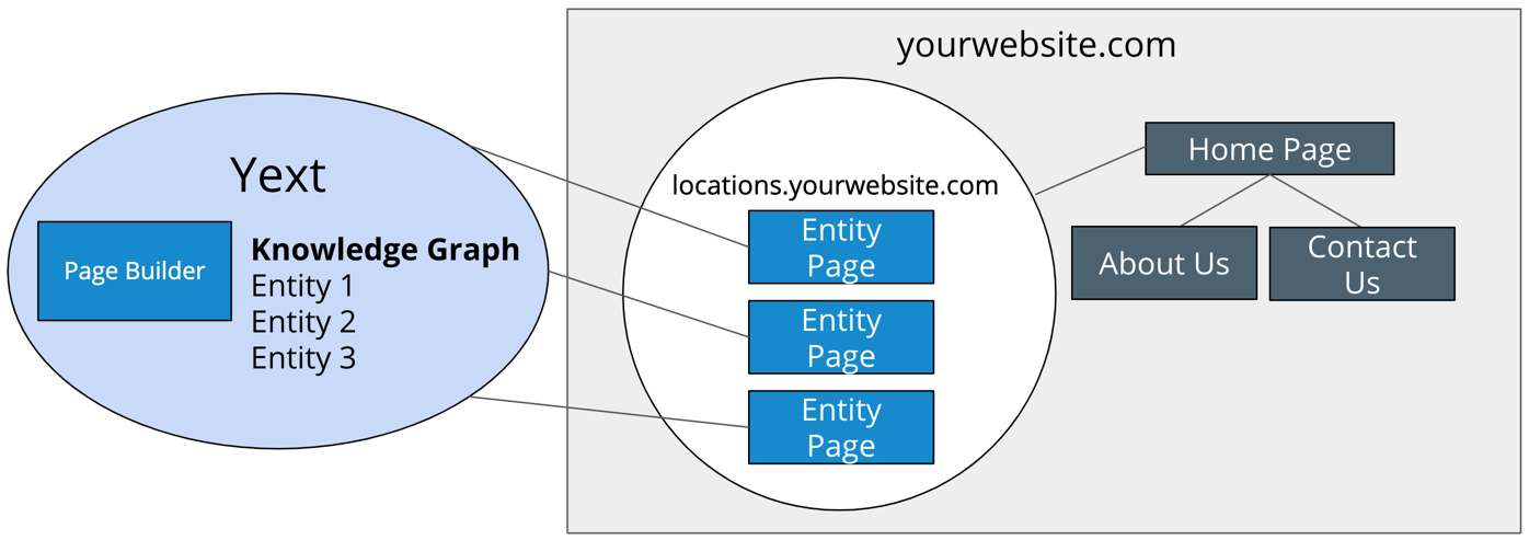 Diagram of how Yext pages interact with your website