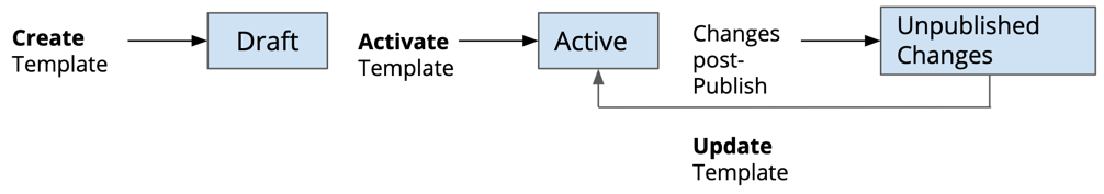 Diagram of how page statuses can change