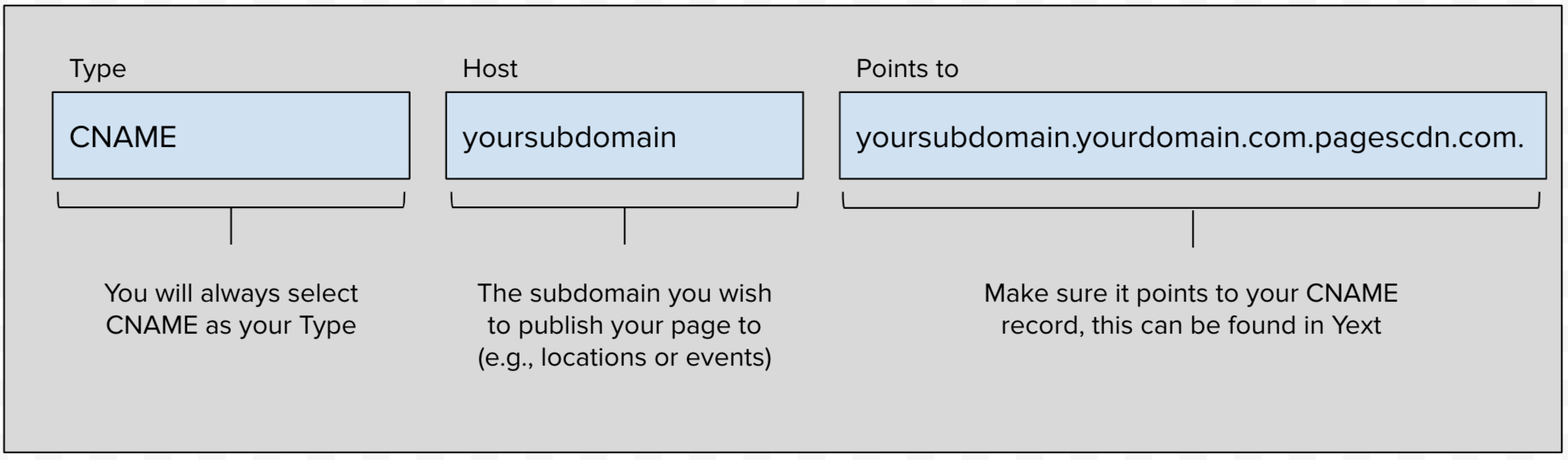 Overview of the DNS setup process