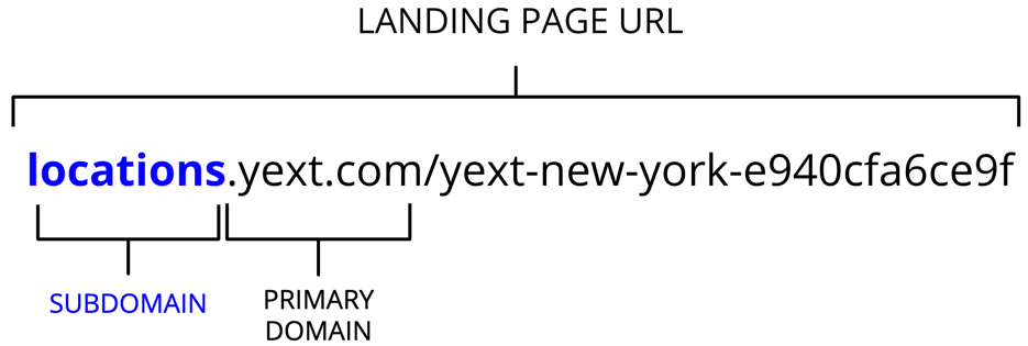 Breakdown of URL structure to point out subdomain