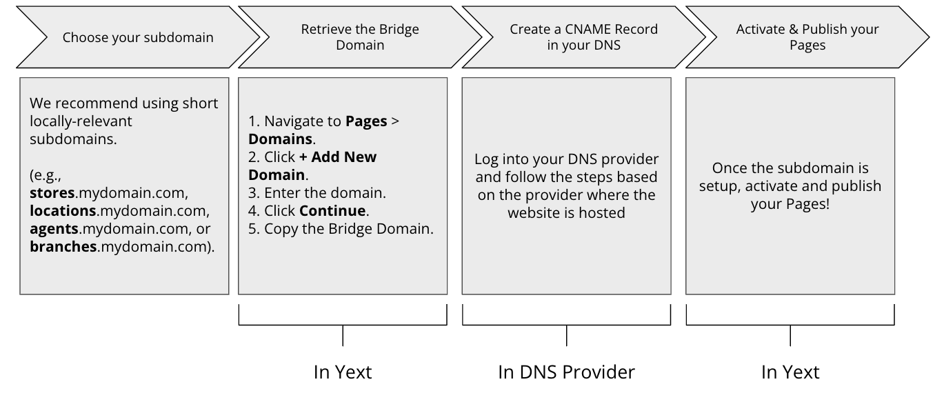 Diagram of the process of publishing your pages to your website