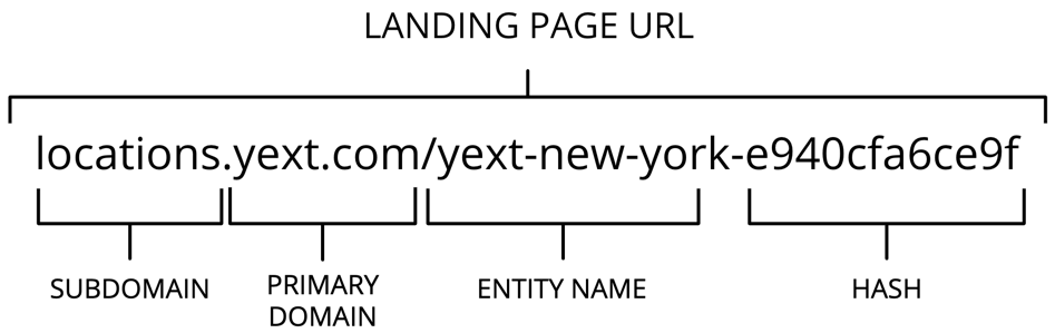 Breakdown of URL structure to point out subdomain, entity name, and has