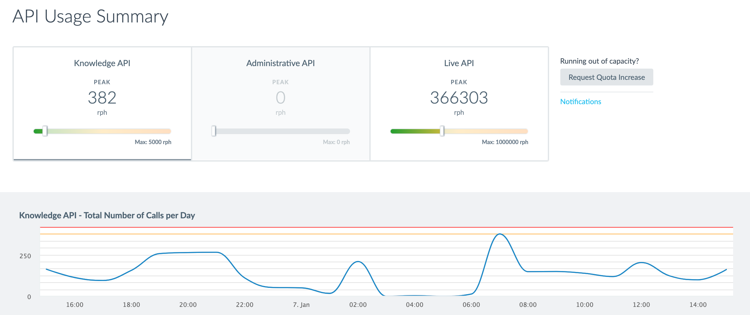 API Usage Overview Screen