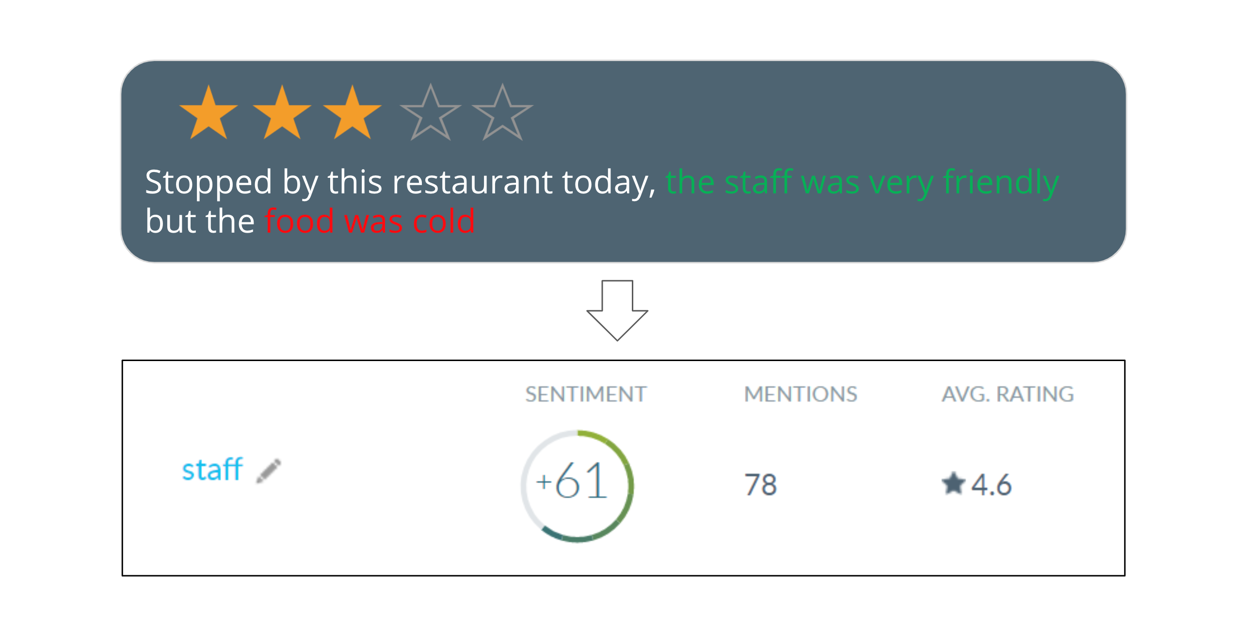 Yext Sentiment Analysis