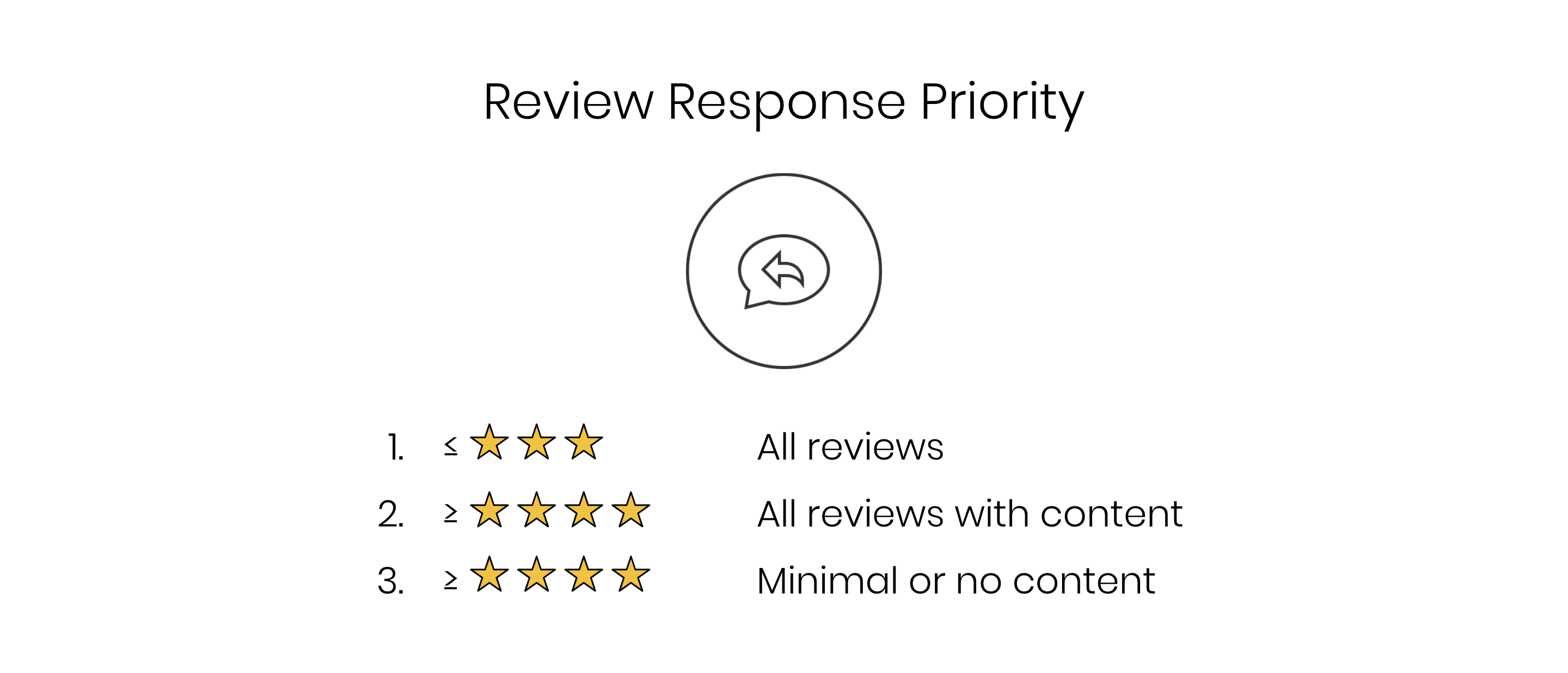 priority of reviews to respond to