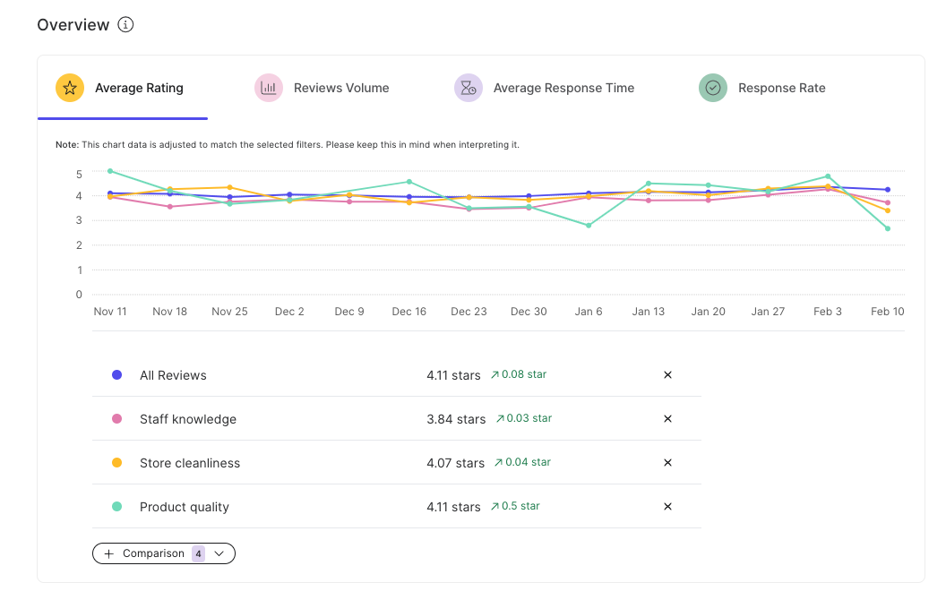 reviews insights metrics dimensioned by themes