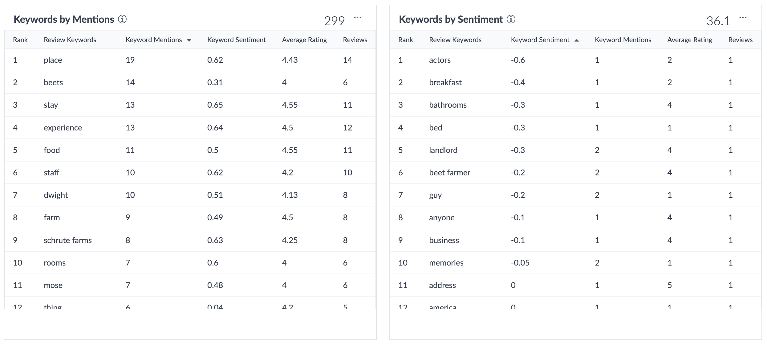 Summary metric - mentions and sentiment