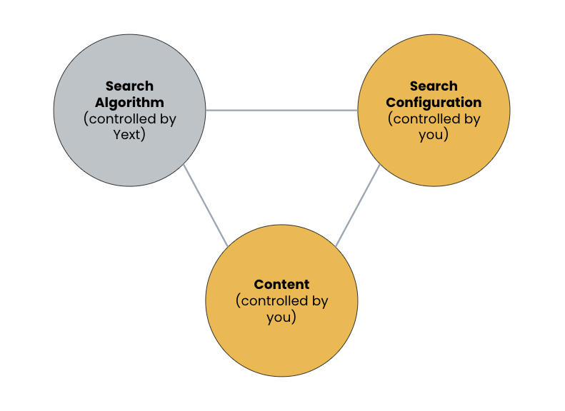 three components of search quality diagram