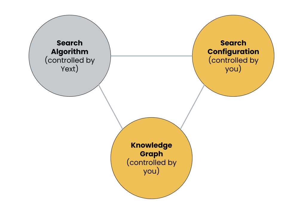 three components of search quality diagram