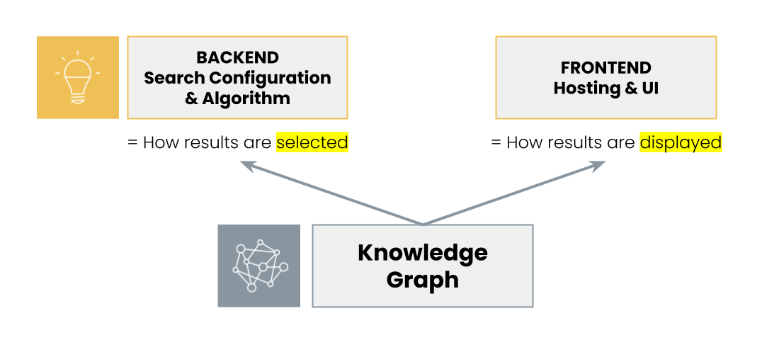 three components of search diagram