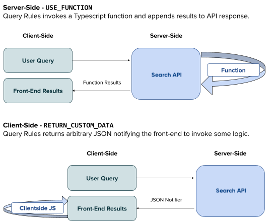 query rules functions architecture