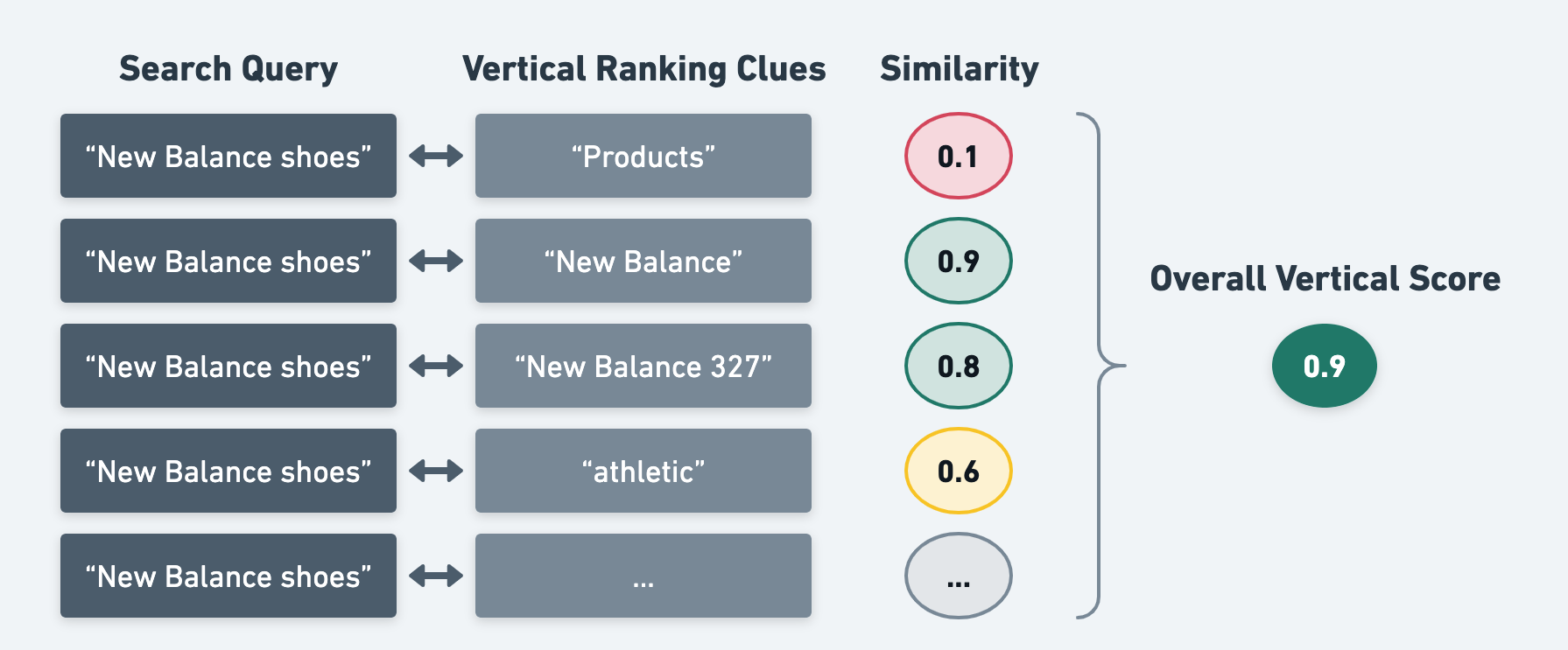 vertical ranking step 2