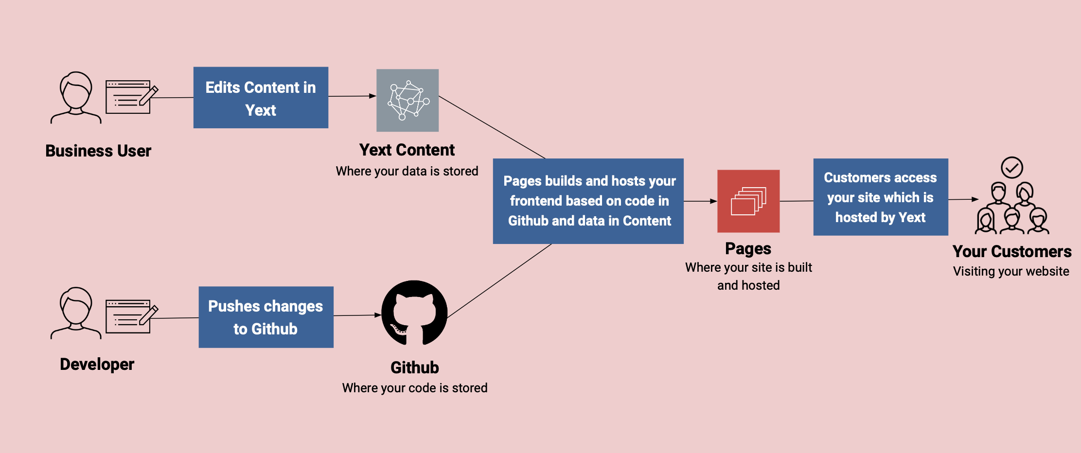 sites architecture diagram