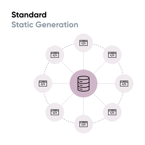 Build hundreds of thousands of web pages in seconds with Static Generation