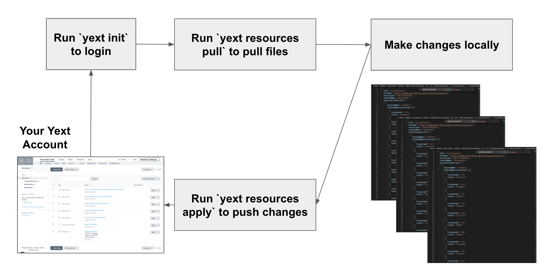 cli manage resources workflow