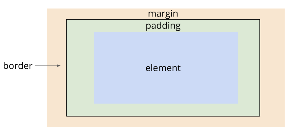 Box Model